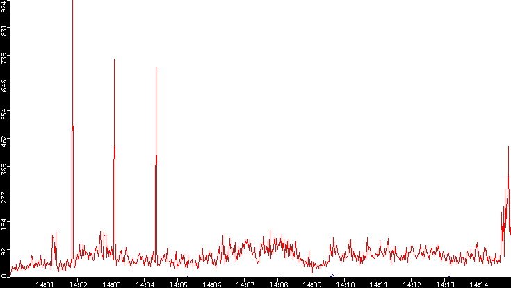 Nb. of Packets vs. Time