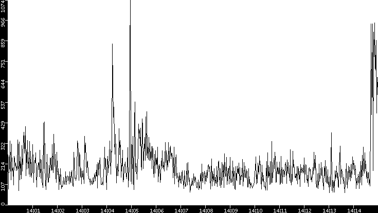 Average Packet Size vs. Time