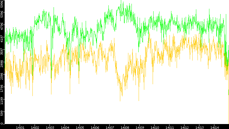 Entropy of Port vs. Time