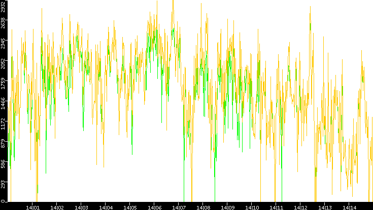 Entropy of Port vs. Time