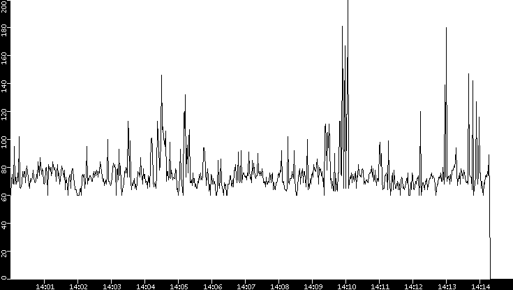 Average Packet Size vs. Time