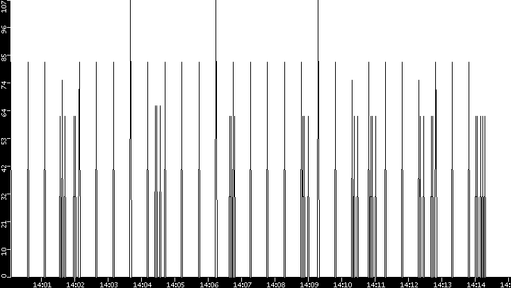 Average Packet Size vs. Time