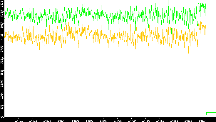 Entropy of Port vs. Time