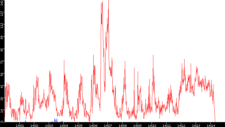 Nb. of Packets vs. Time