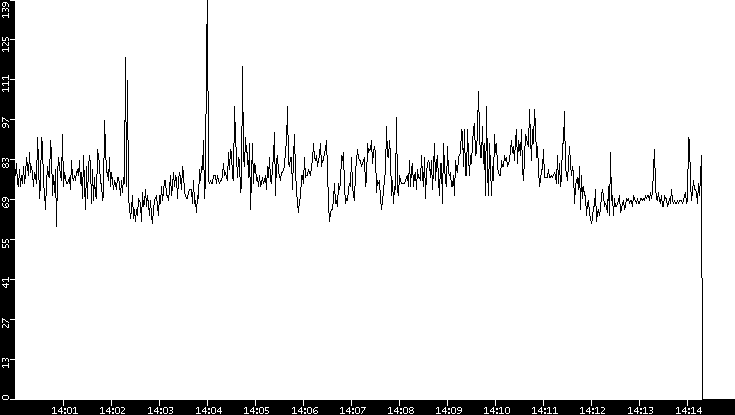 Average Packet Size vs. Time