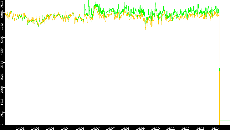 Entropy of Port vs. Time
