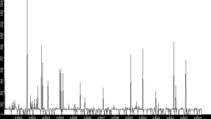 Average Packet Size vs. Time
