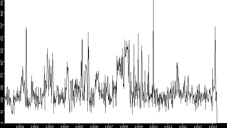 Average Packet Size vs. Time