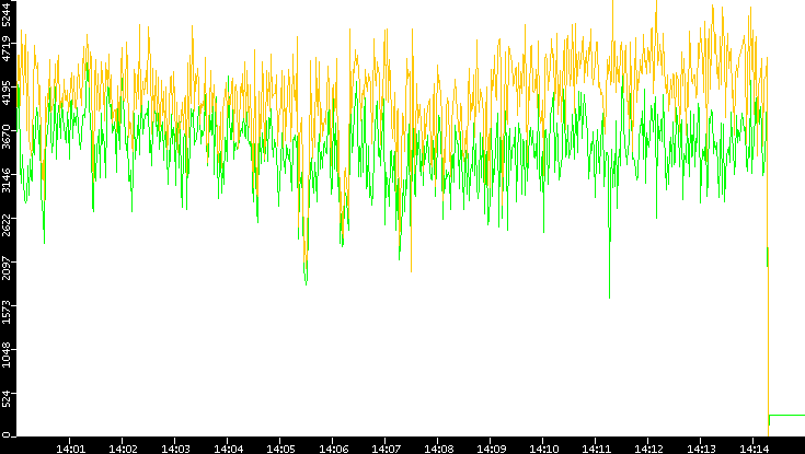 Entropy of Port vs. Time
