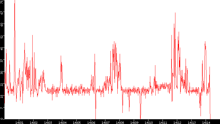 Nb. of Packets vs. Time