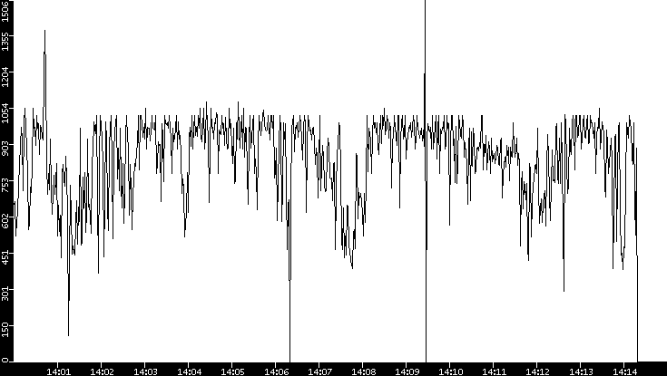 Average Packet Size vs. Time