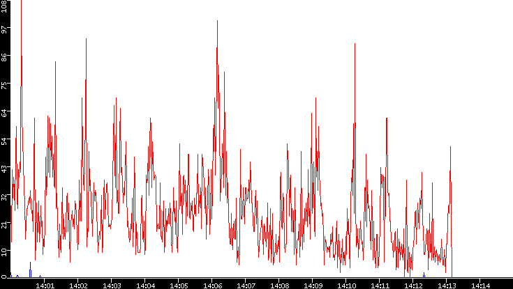 Nb. of Packets vs. Time