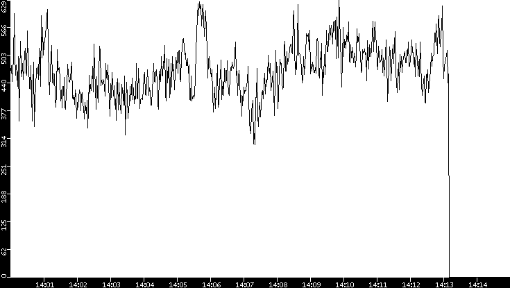 Average Packet Size vs. Time