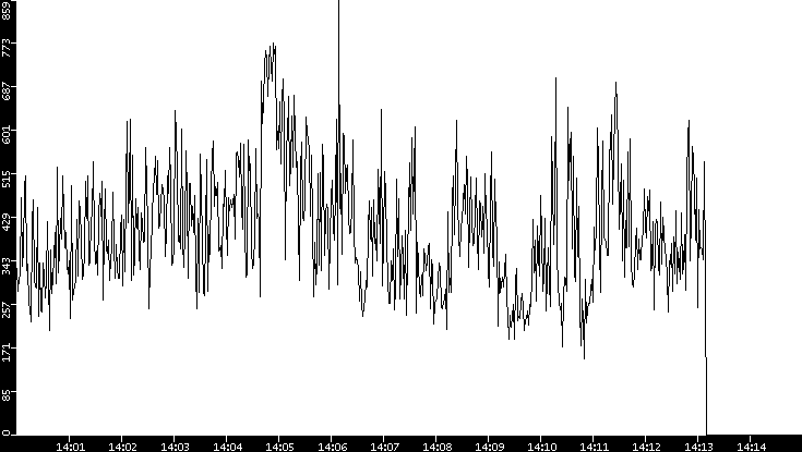 Average Packet Size vs. Time