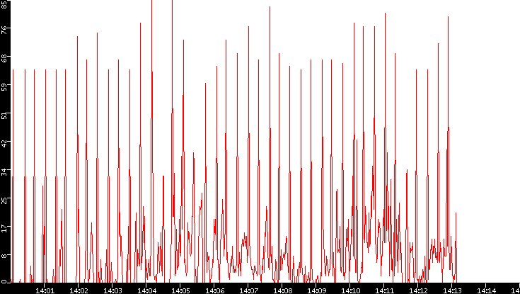 Nb. of Packets vs. Time