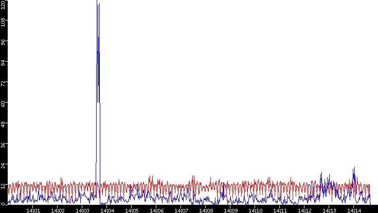 Nb. of Packets vs. Time