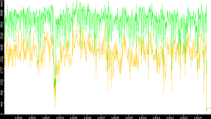 Entropy of Port vs. Time
