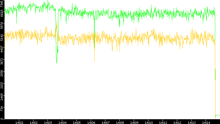 Entropy of Port vs. Time