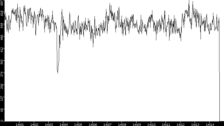 Average Packet Size vs. Time