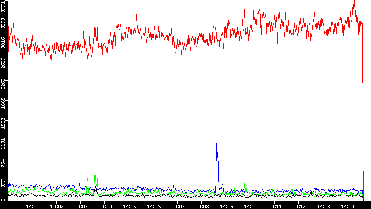Nb. of Packets vs. Time