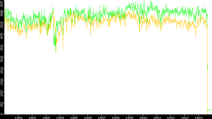 Entropy of Port vs. Time