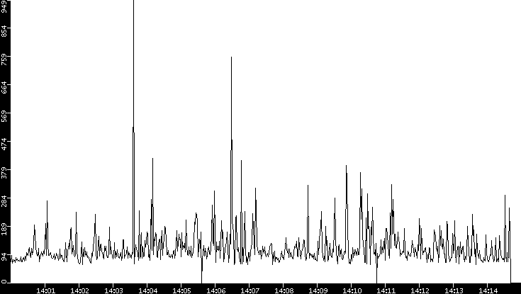 Average Packet Size vs. Time