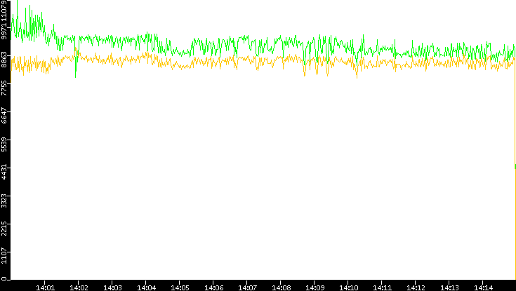 Entropy of Port vs. Time