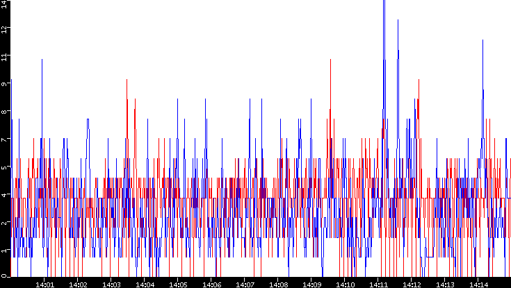 Nb. of Packets vs. Time