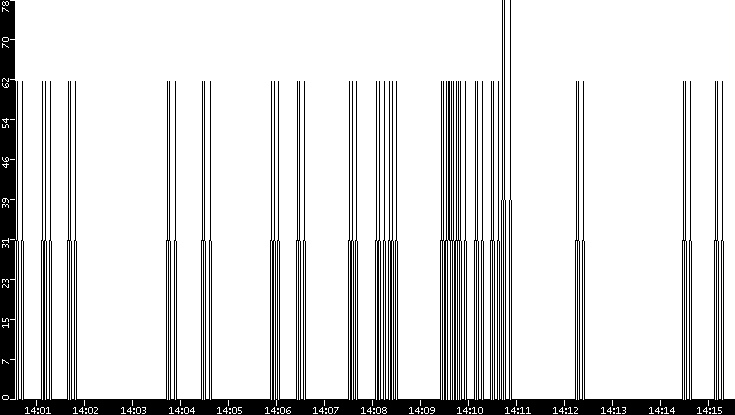 Average Packet Size vs. Time