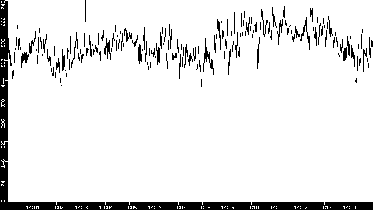 Average Packet Size vs. Time