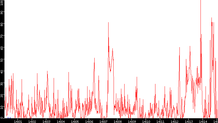 Nb. of Packets vs. Time