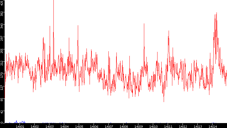 Nb. of Packets vs. Time