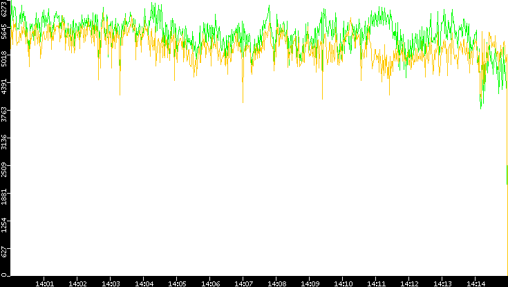 Entropy of Port vs. Time