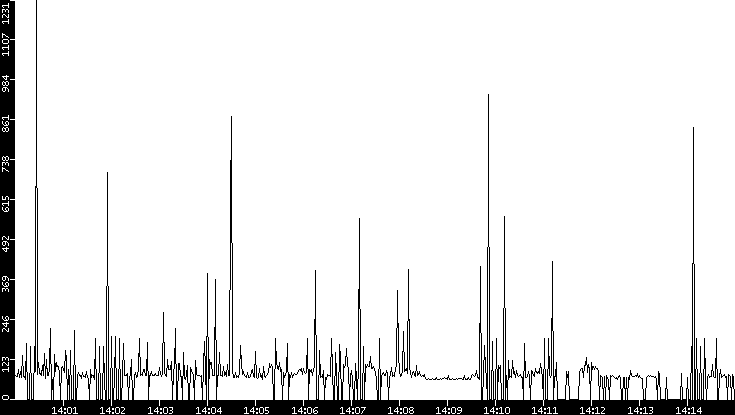 Average Packet Size vs. Time