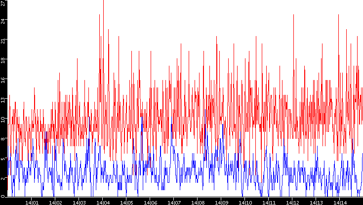 Nb. of Packets vs. Time