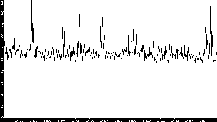 Average Packet Size vs. Time