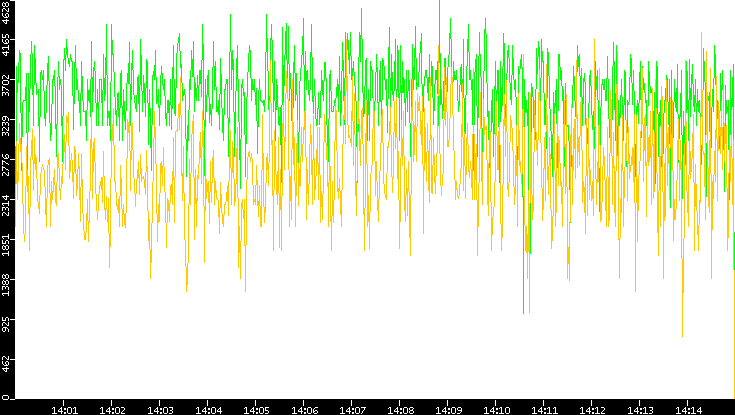 Entropy of Port vs. Time