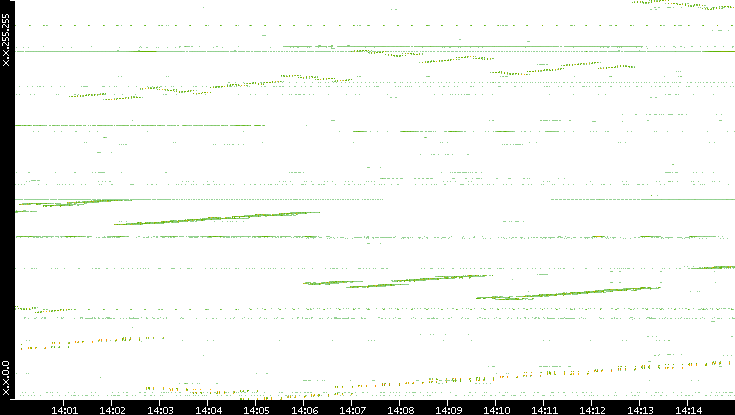 Dest. IP vs. Time