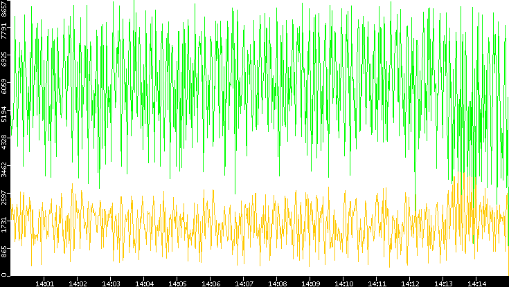 Entropy of Port vs. Time