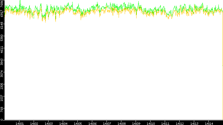 Entropy of Port vs. Time