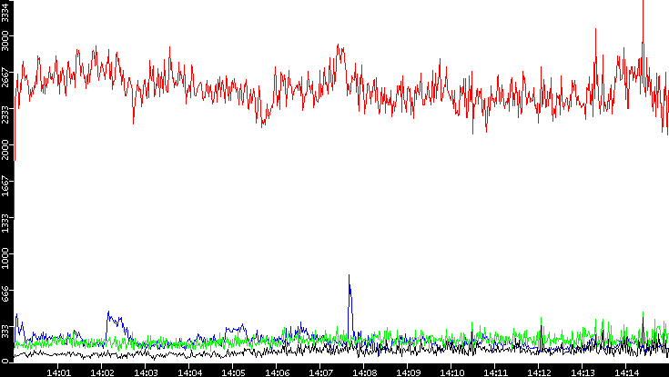 Nb. of Packets vs. Time