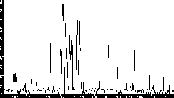 Average Packet Size vs. Time