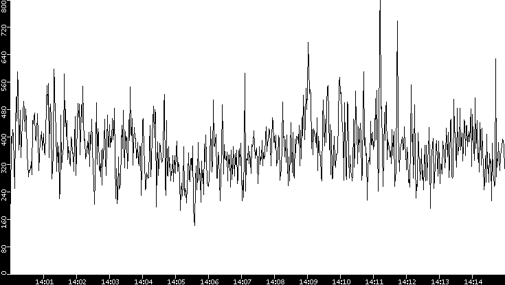 Average Packet Size vs. Time