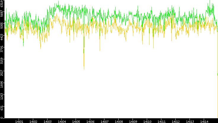 Entropy of Port vs. Time