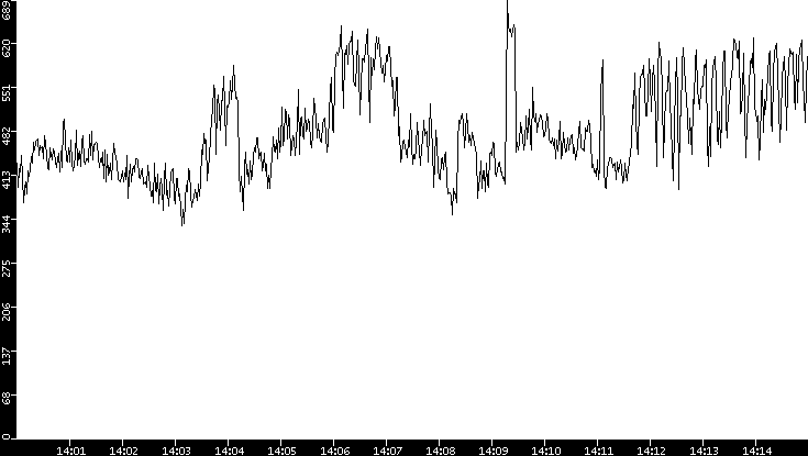 Average Packet Size vs. Time