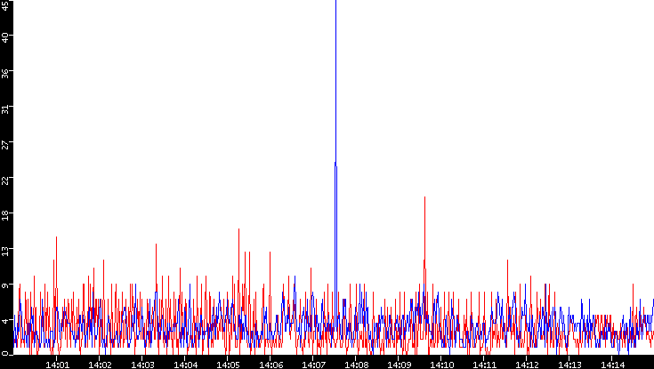 Nb. of Packets vs. Time