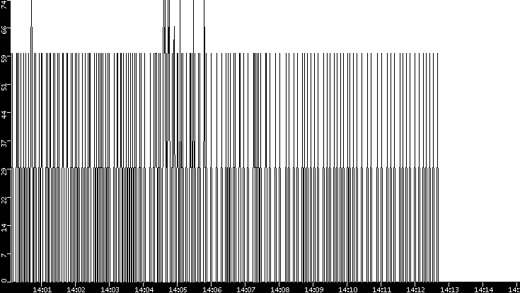 Average Packet Size vs. Time