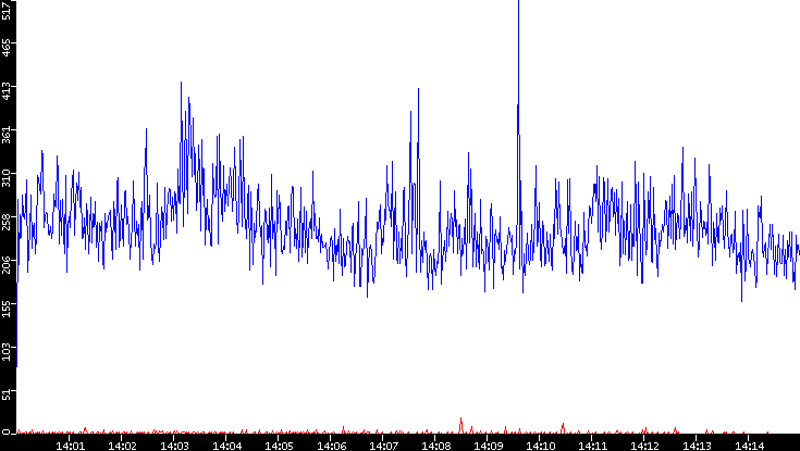 Nb. of Packets vs. Time