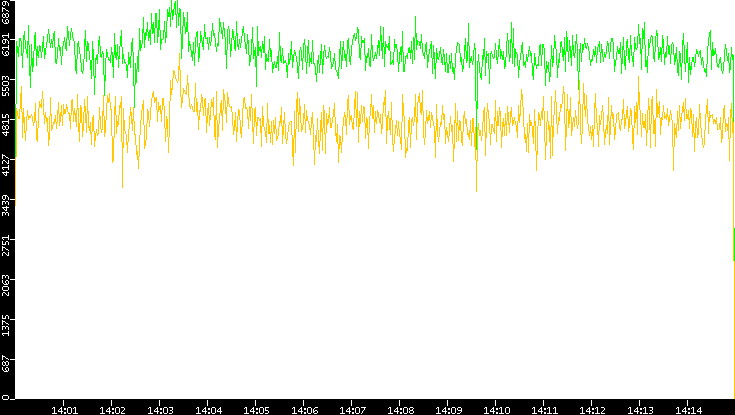 Entropy of Port vs. Time