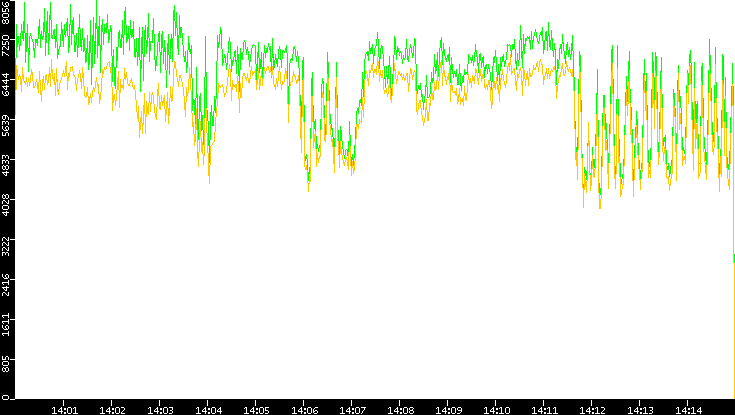 Entropy of Port vs. Time